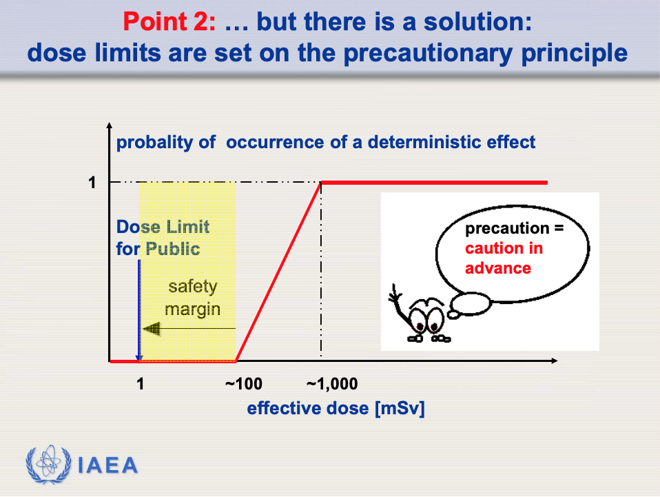 Point 2: ; but there is a solution: dose limits are set on the precautionary principle
