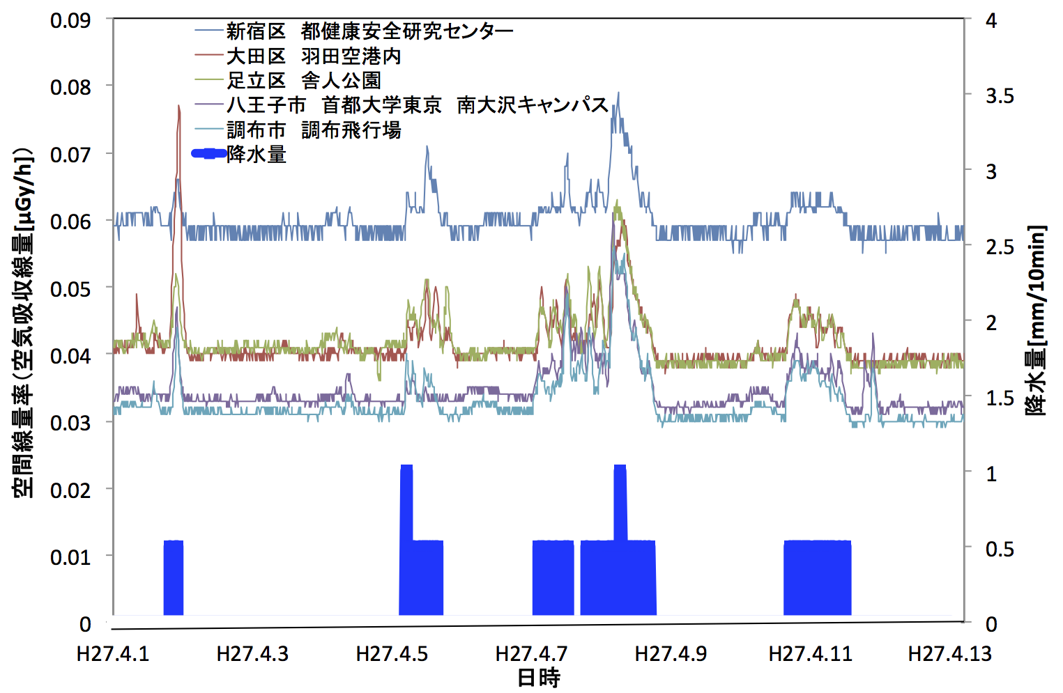 2015年4月はじめの東京でのデータ