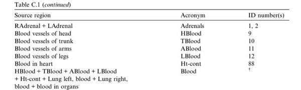  ICRP 110での線源臓器としての血液の扱い