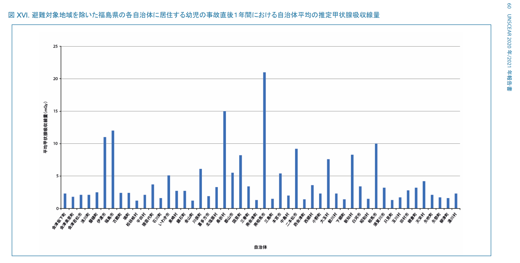 図 XVI. 避難対象地域を除いた福島県の各自治体に居住する幼児の事故直後１年間における自治体平均の推定甲状腺吸収線量