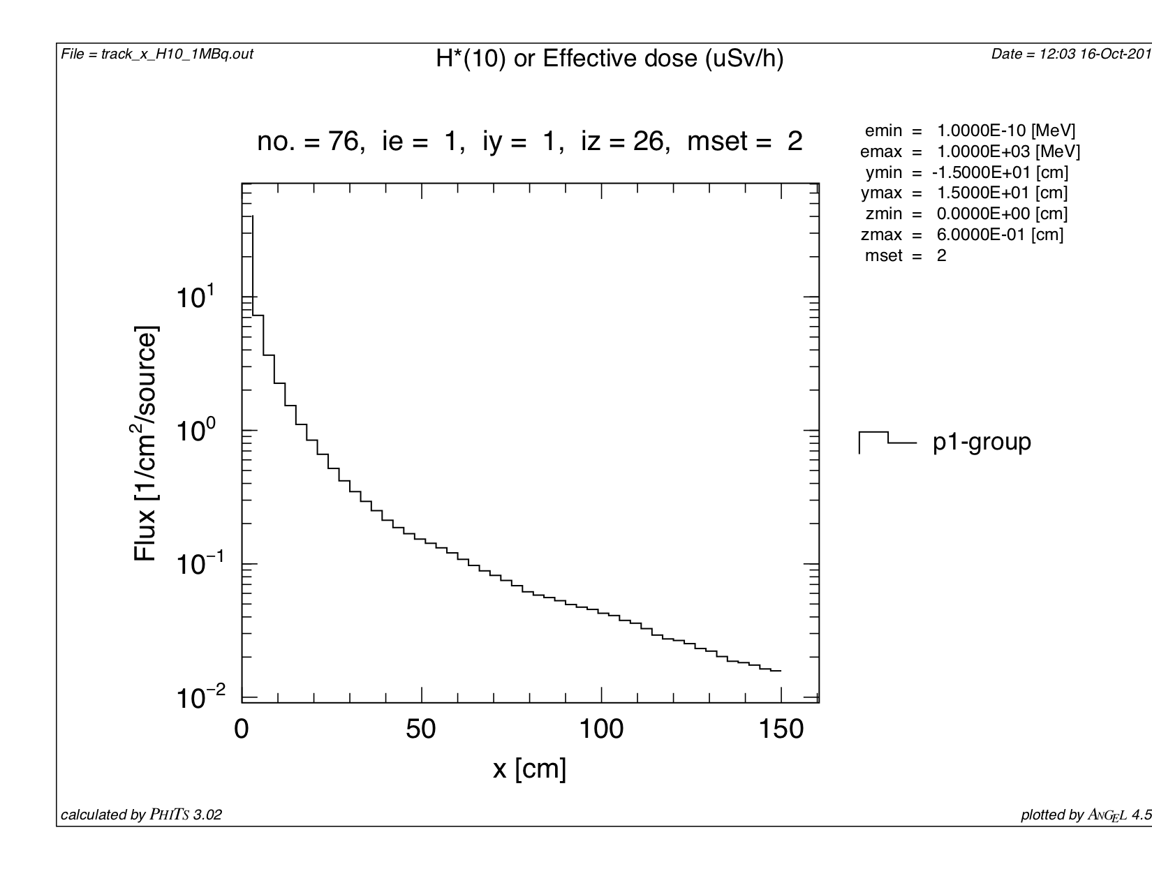 平衡状態のRa-223から放出される光子による実効線量率