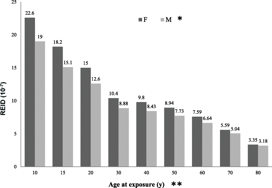 Estimated radiation risk of cancer from dental cone-beam computed tomography imaging in orthodontics patients