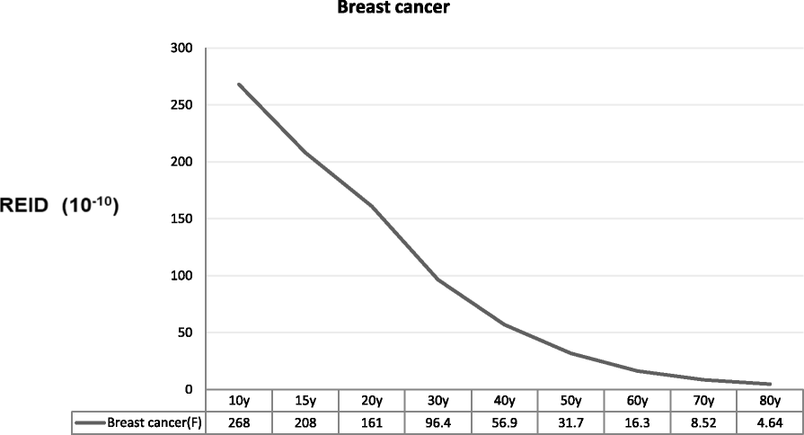 Estimated radiation risk of cancer from dental cone-beam computed tomography imaging in orthodontics patients