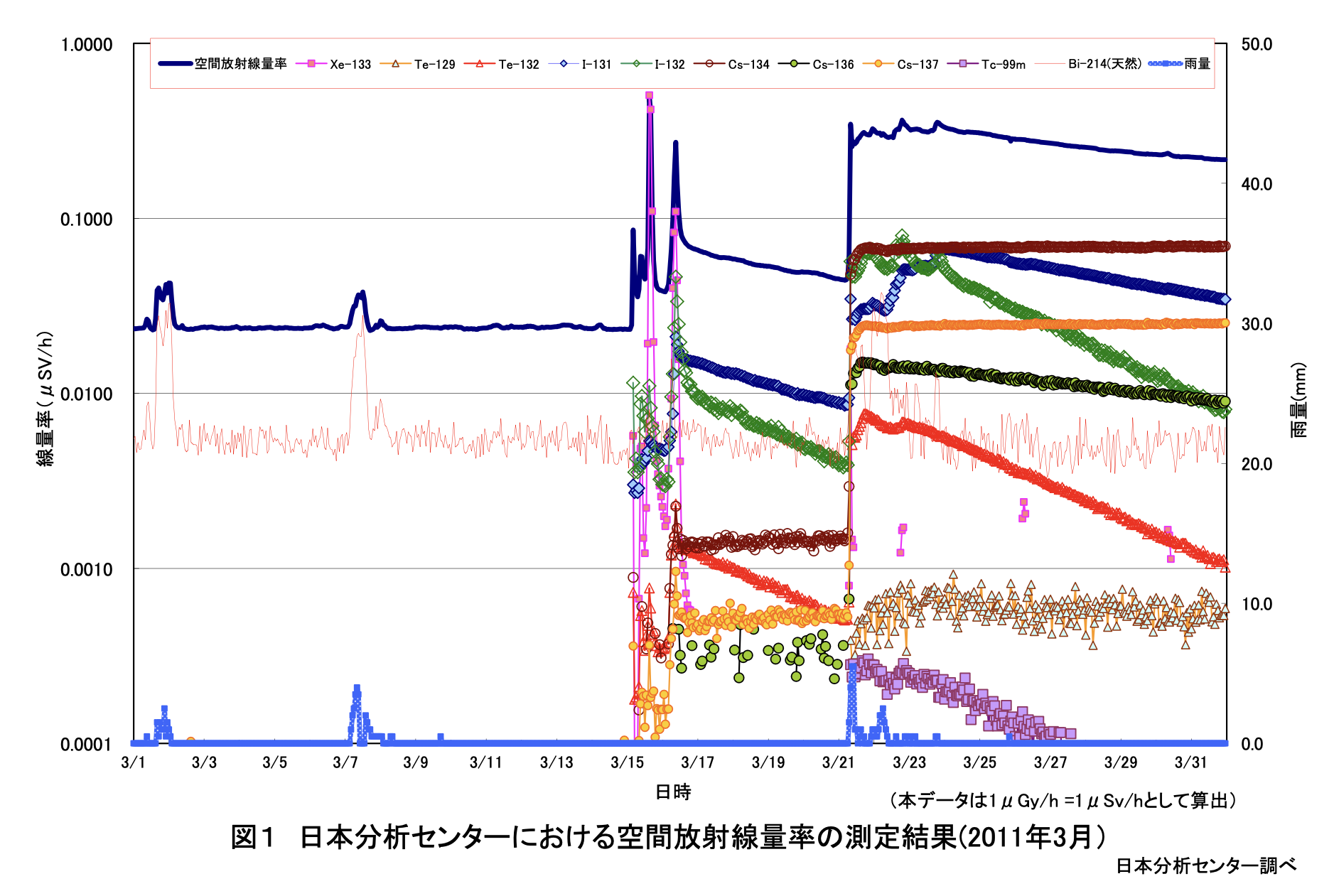 日本分析センターでの貴ガスも含めたモニタリング