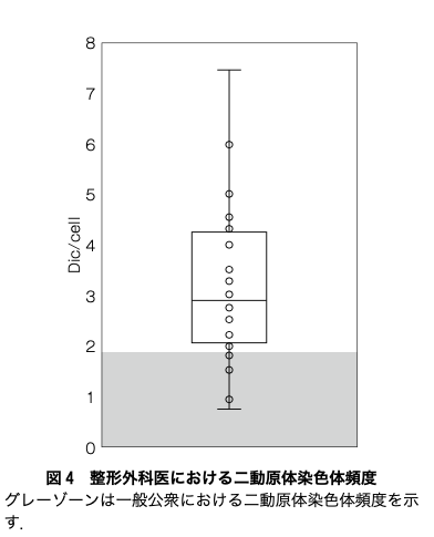 整形外科医での染色体異常