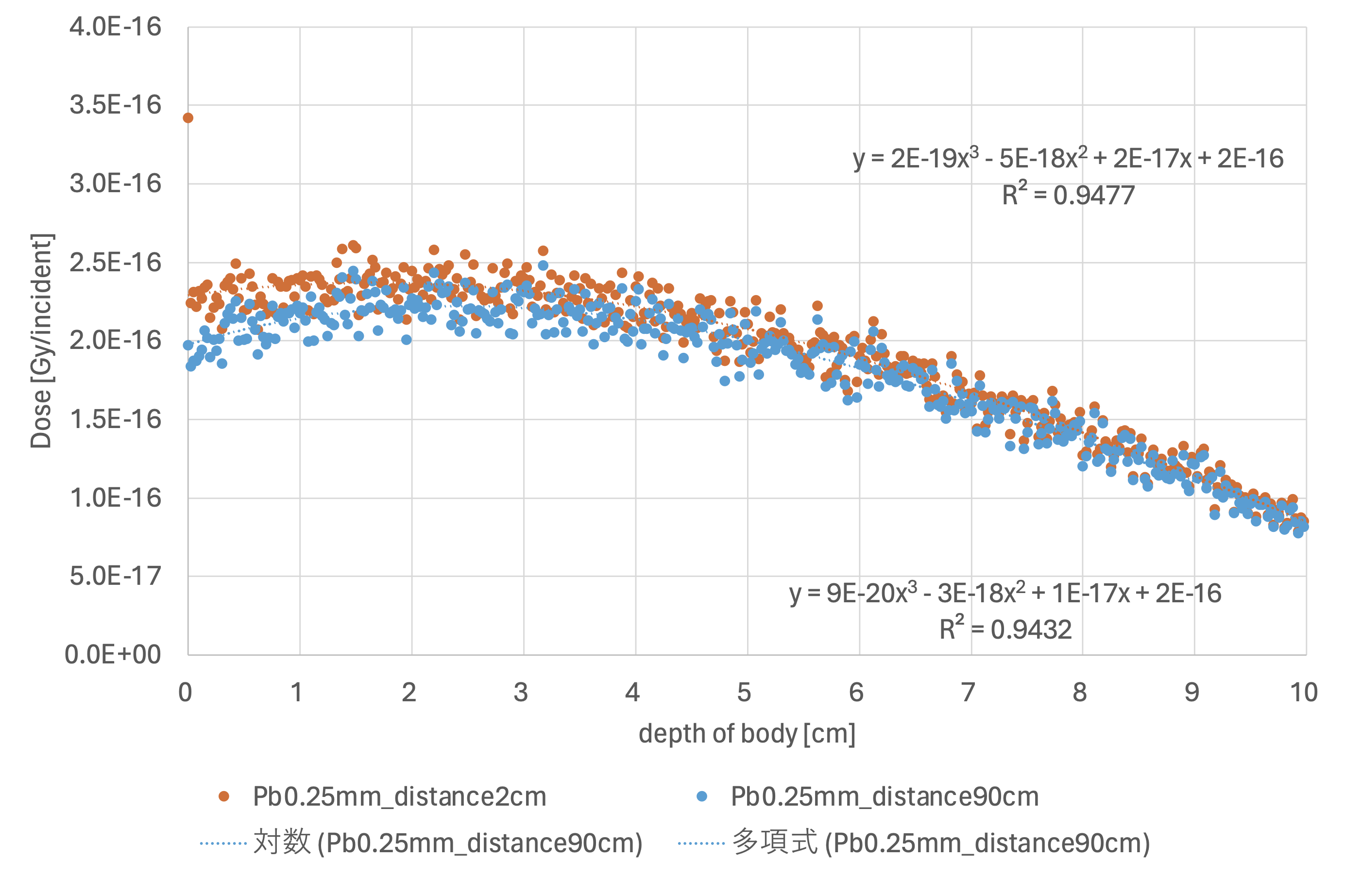 energy deposition