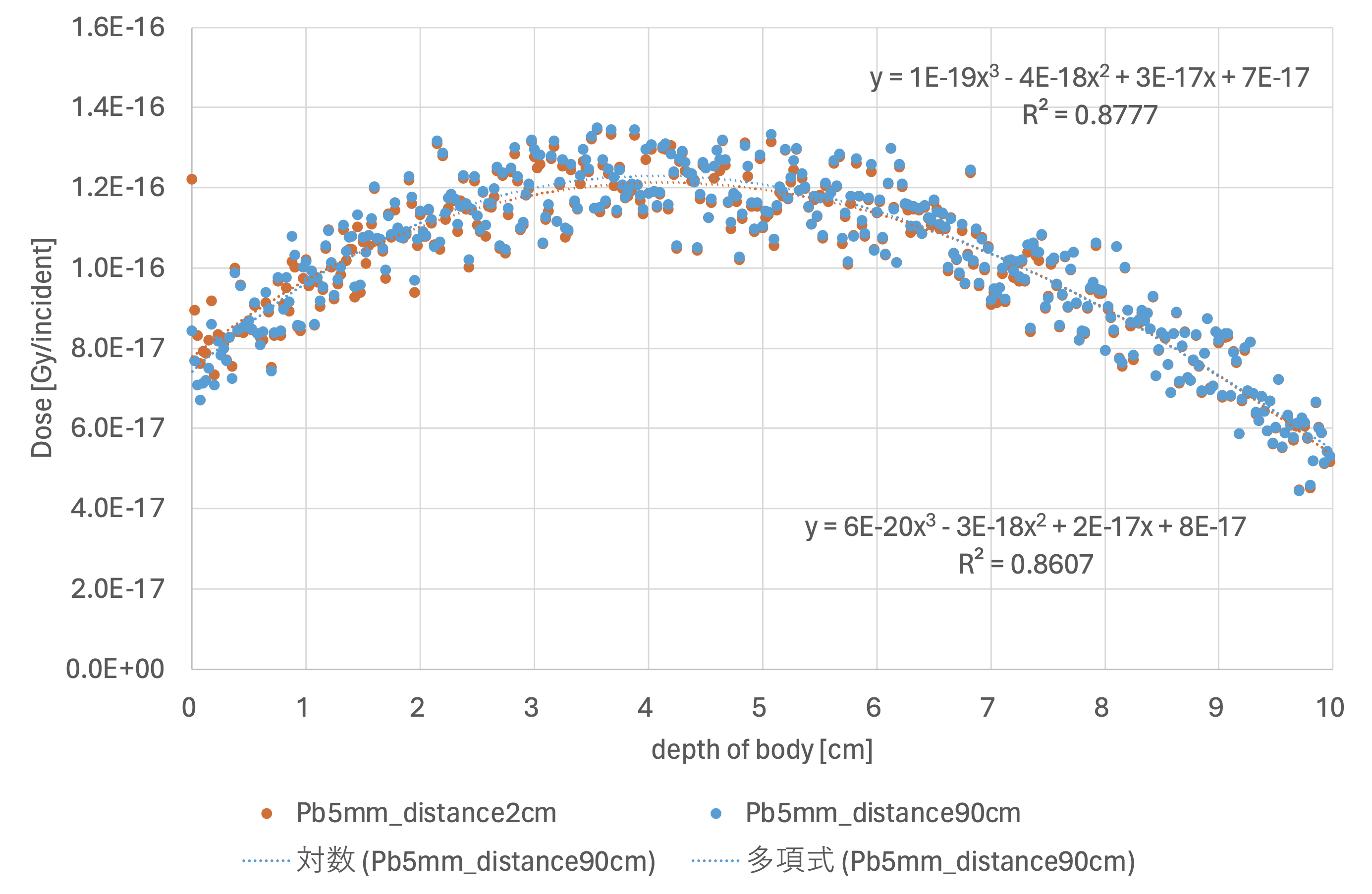 energy deposition