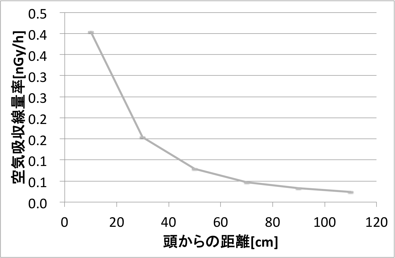 お洒落無限大。 サーベイメータThermo空間線量 表面汚染 累積線量