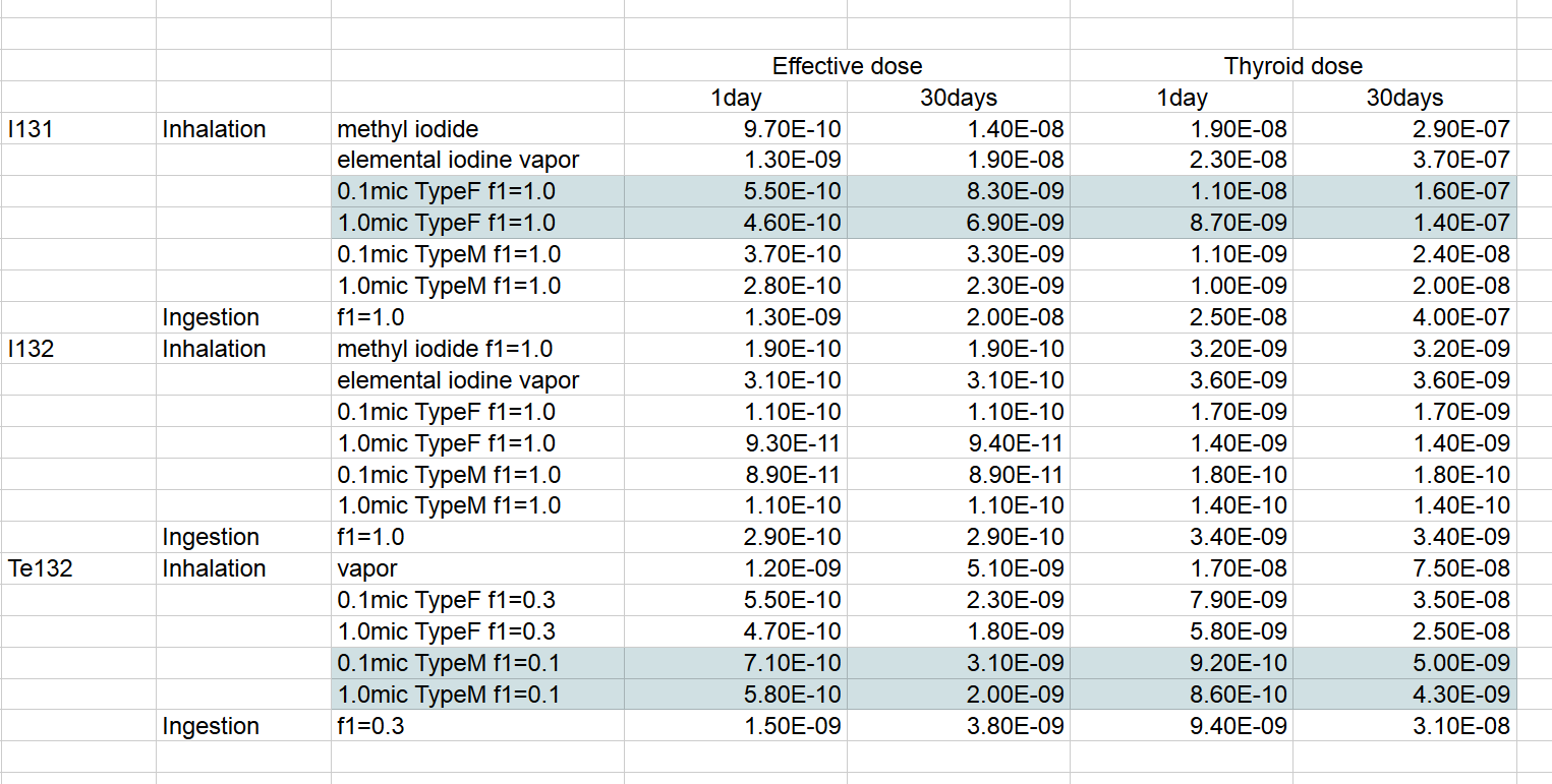 ICRPの線量換算係数