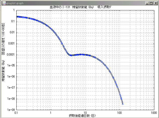 血液中のI-131の量
