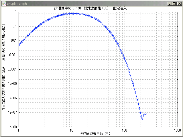 便中のI-131の量