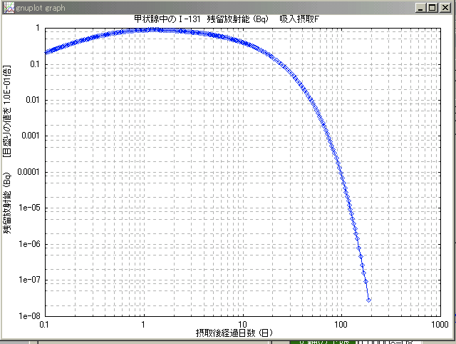 甲状腺中のI-131の量