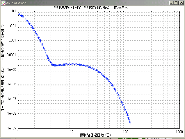 尿中のI-131の量