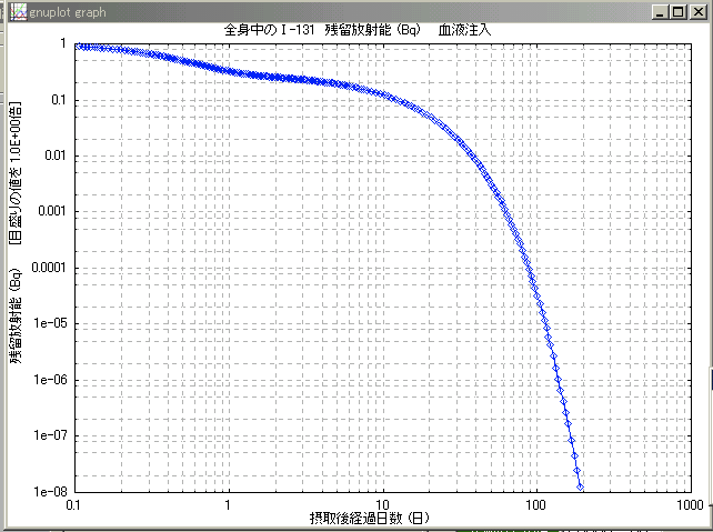 全身のI-131の量