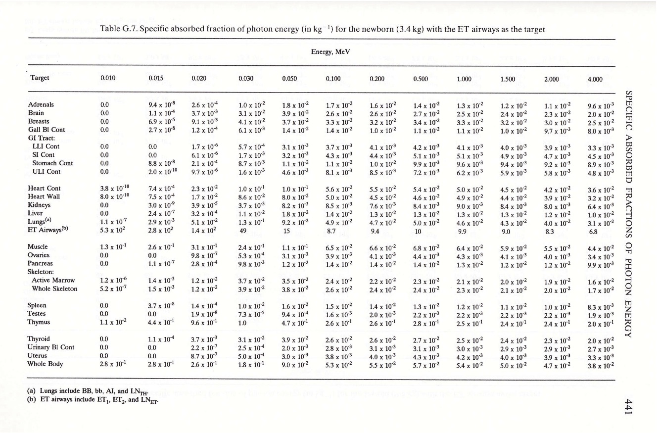 をET1領域とした場合の新生児での各臓器での比吸収割合 ICRP Publ 66