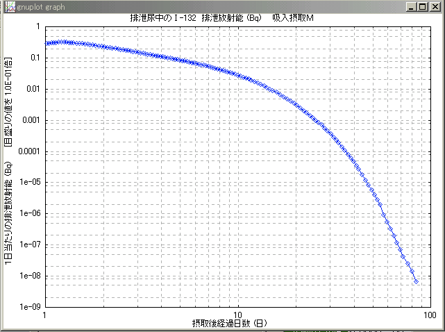 尿中のTe-132の量