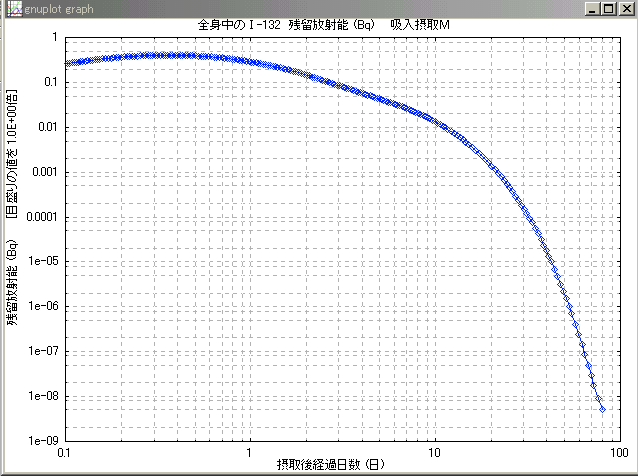 全身のTe-132の量