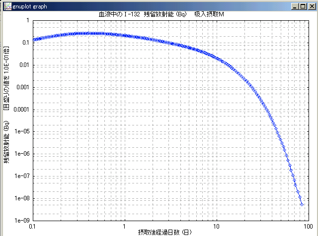 血液中のTe-132の量