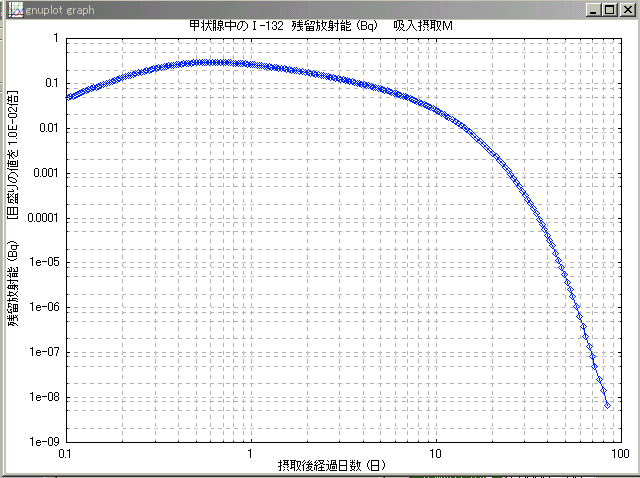 甲状腺のTe-132の量