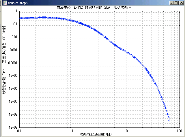 血液中のTe-132の量