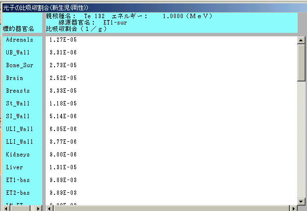 線源臓器をET1領域とした場合の新生児での各臓器での比吸収割合