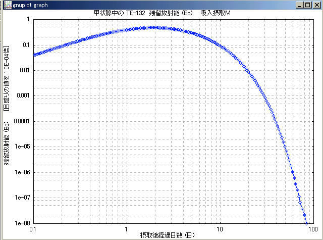 甲状腺のTe-132の量