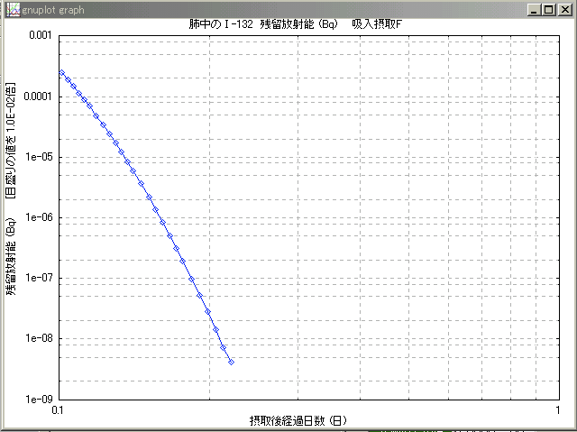吸入摂取type FでのTe-132から壊変してできたI-132