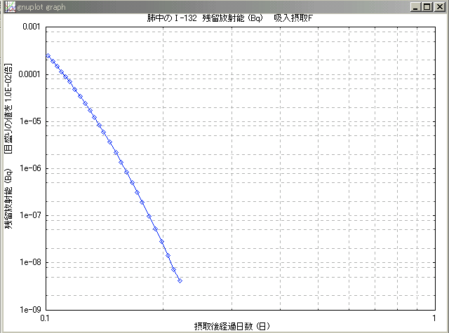 吸入摂取type FでのTe-132