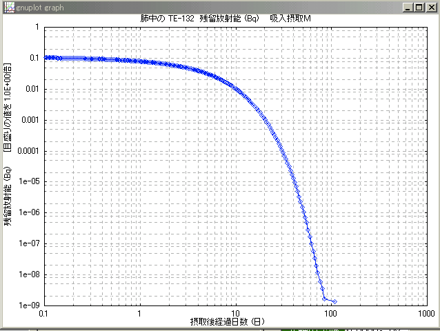 吸入摂取type MでのTe-132