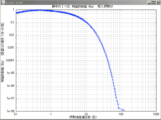 吸入摂取type MでのTe-132から壊変してできたI-132